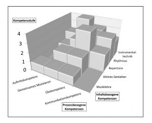 Kompetenzstufenmodell