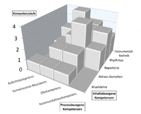 Addizio! Kompetenzstufen